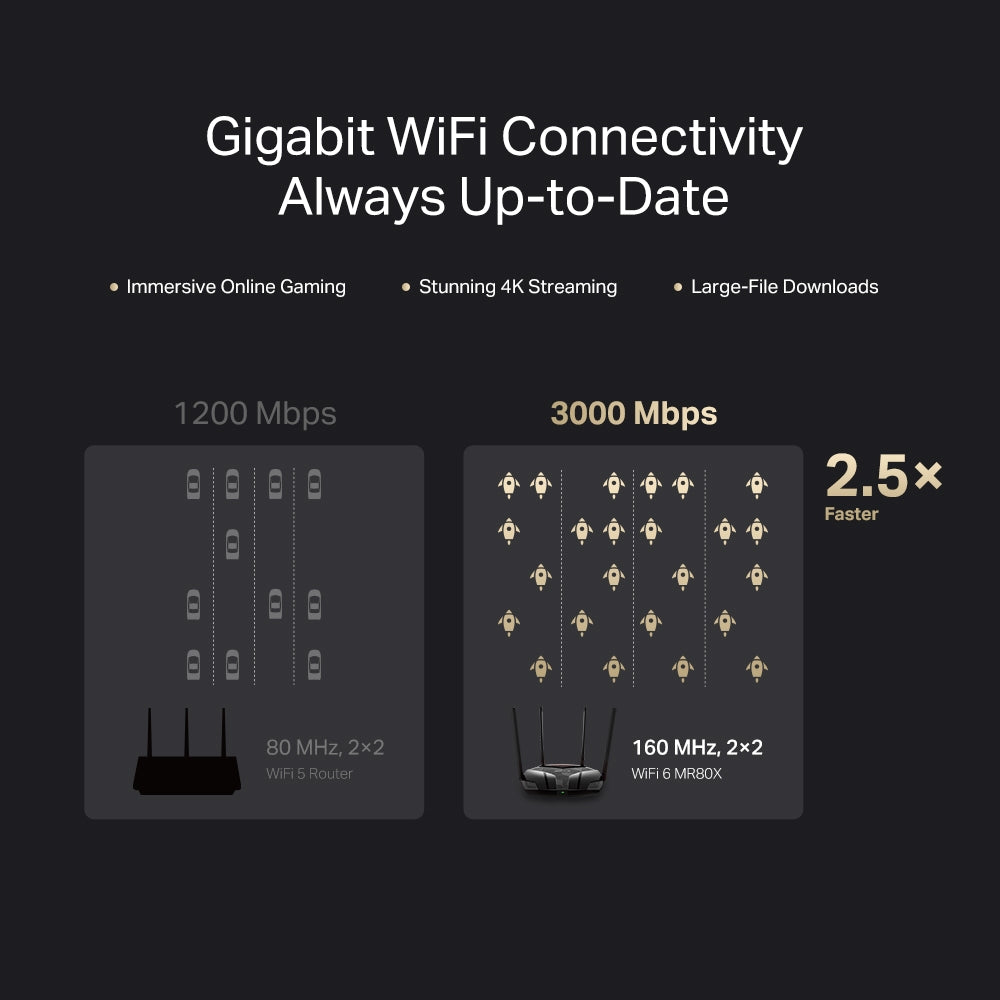 AX3000 Dual-Band Wi-Fi 6 Router, MR80X